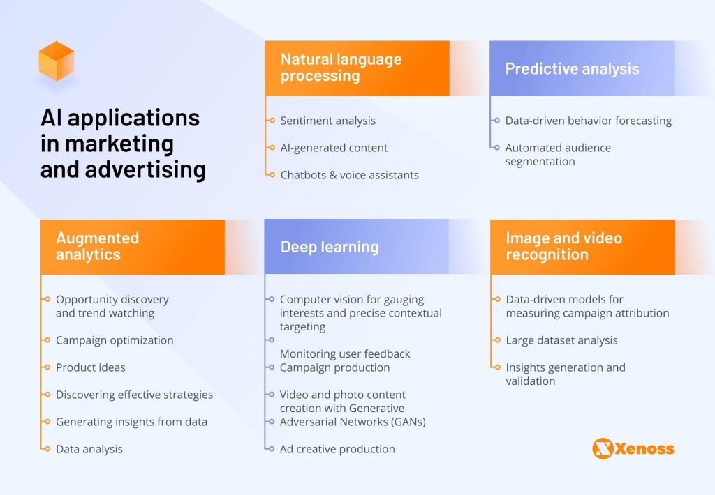 AI in Marketing Tech: Key Applications and Use Cases | Xenoss
