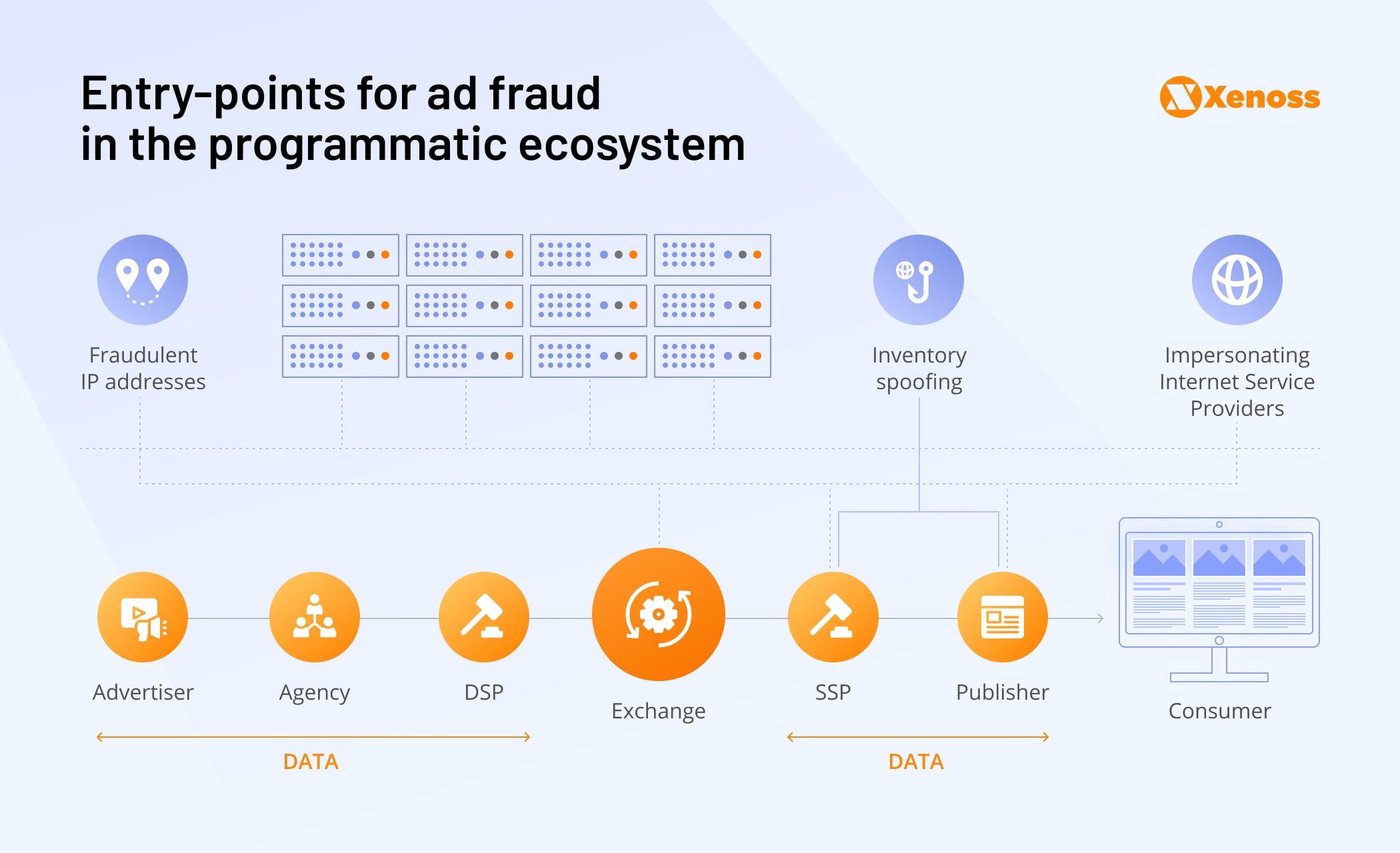 Entry-points for ad fraud in the programmatic ecosystem