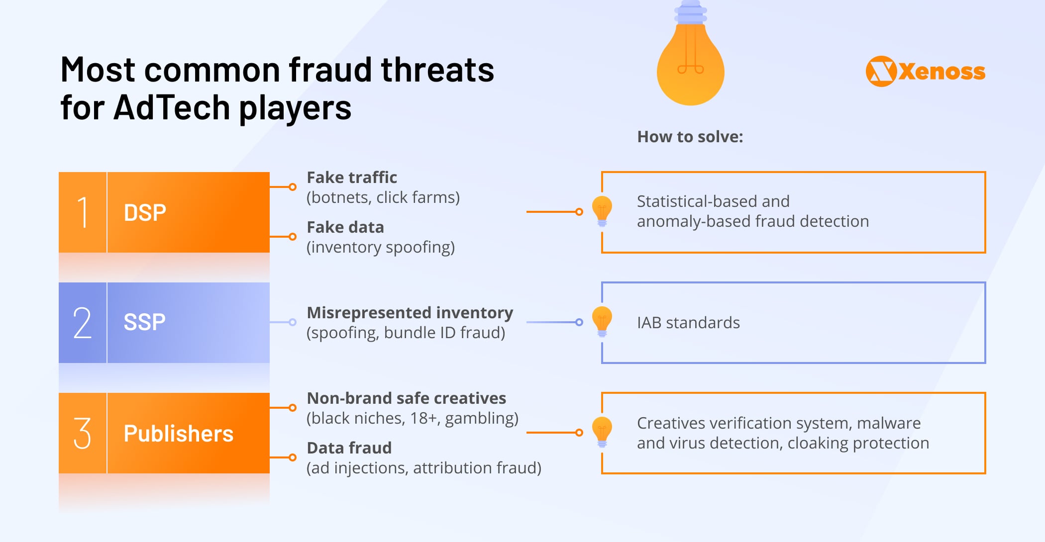 Programmatic platforms - their main fraud threats and solutions 
