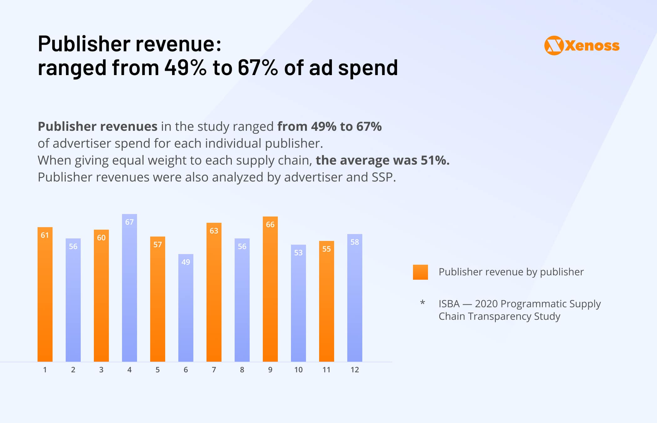 Chart of publisher revenues from ad spend