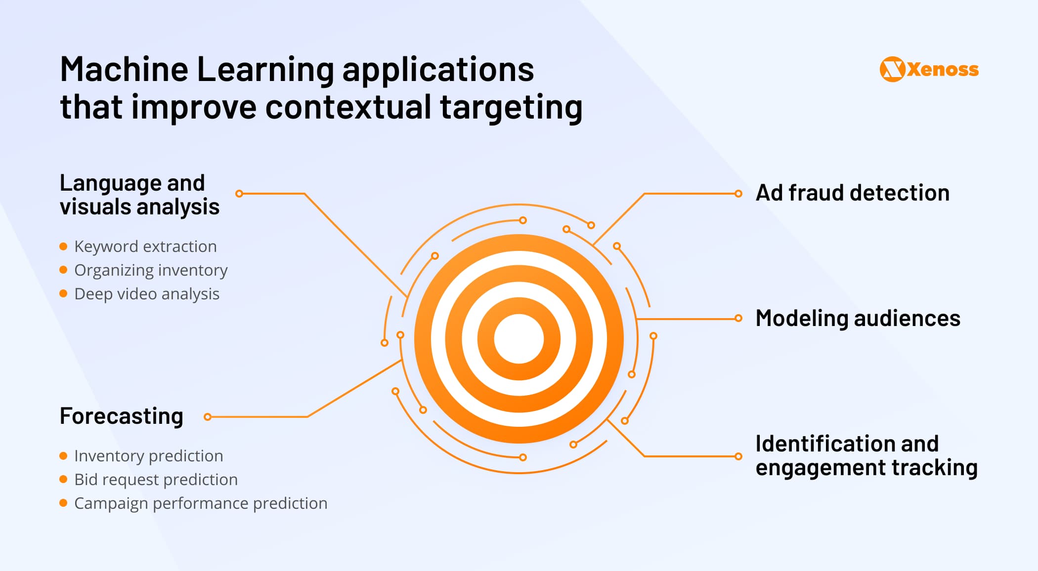 Machine Learning applications that improve contextual targeting in CTV