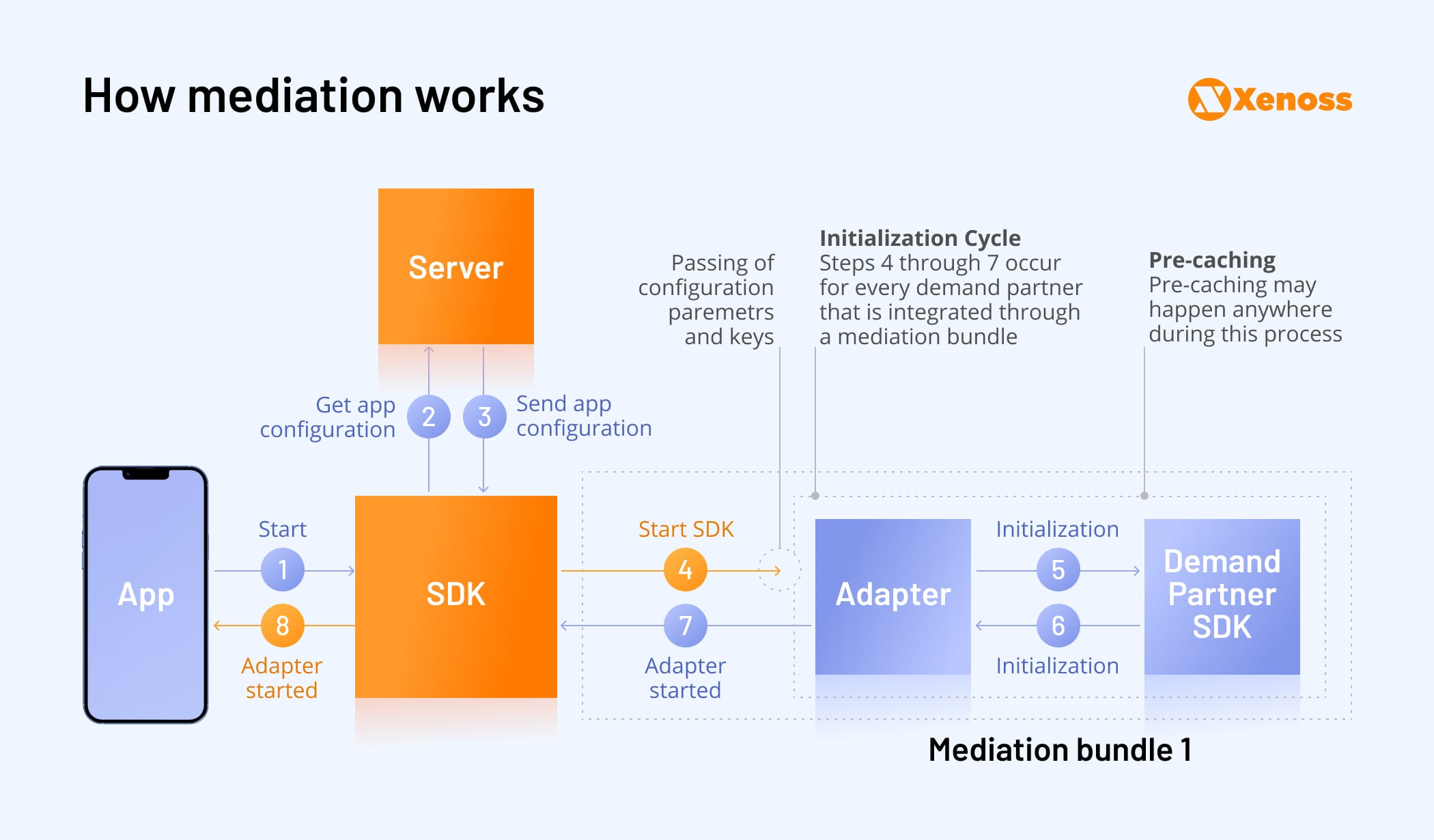 How mediation works - Xenoss blog - Mobile Game Monetization