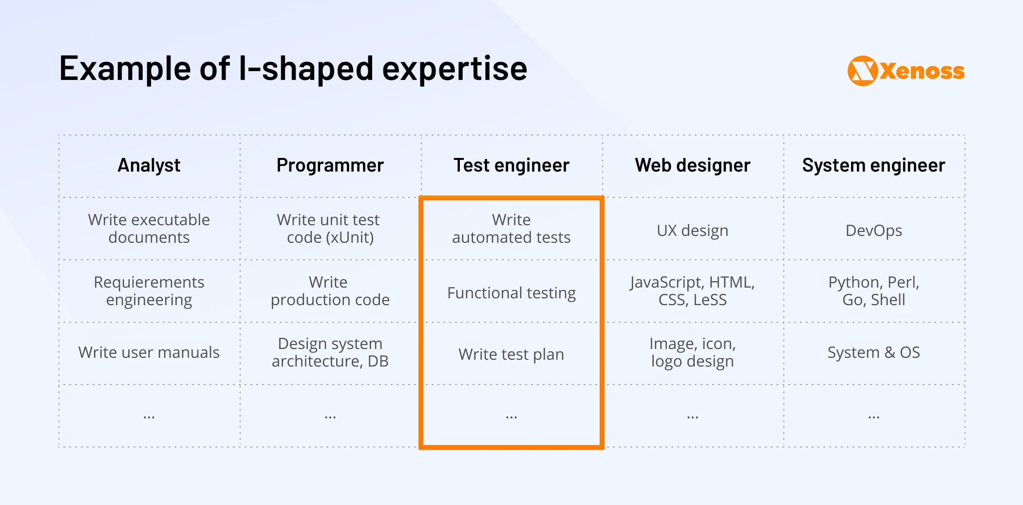 Example of I-shape expertise - Xenoss blog - Engineers For AdTech Software Projects
