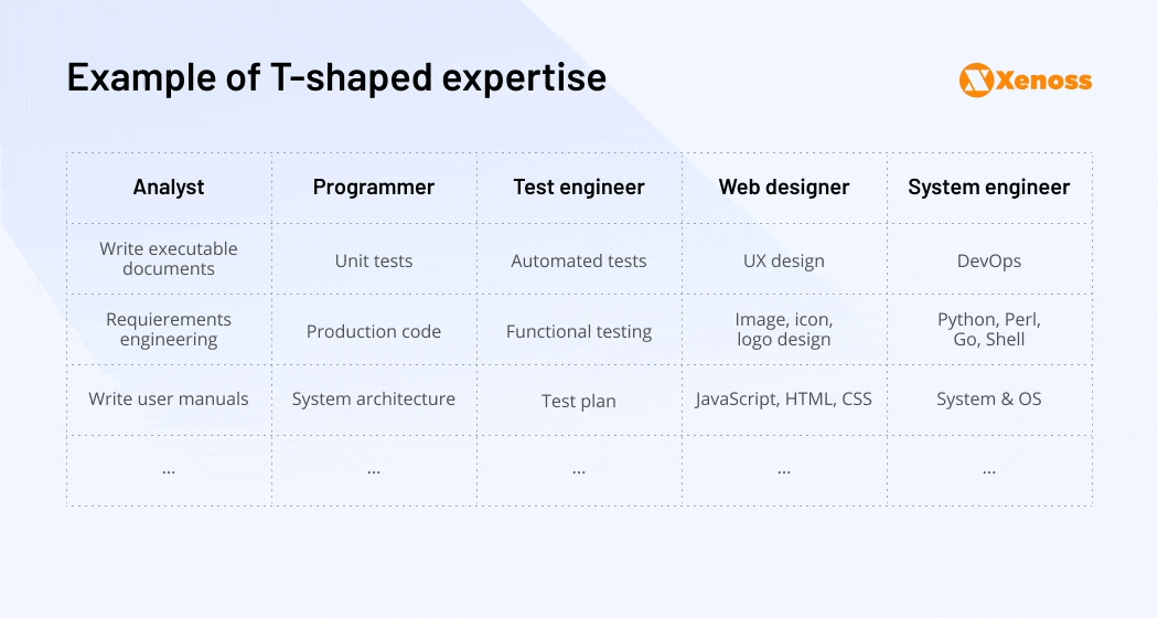 Example of T-shaped expertise - Xenoss blog - Engineers For AdTech Software Projects