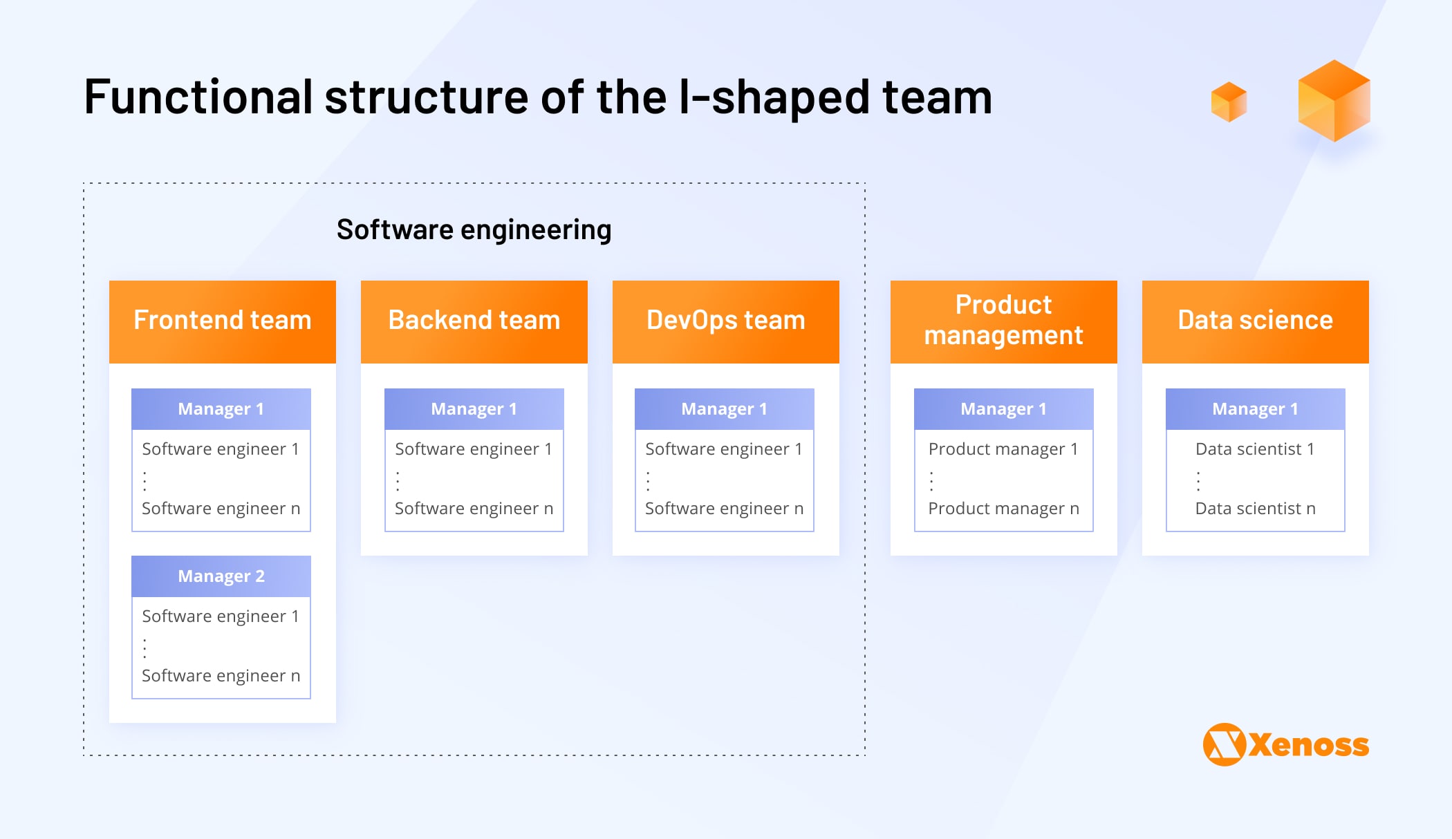 Functional structure of the I-shape team - Xenoss blog - Engineers For AdTech Software Projects