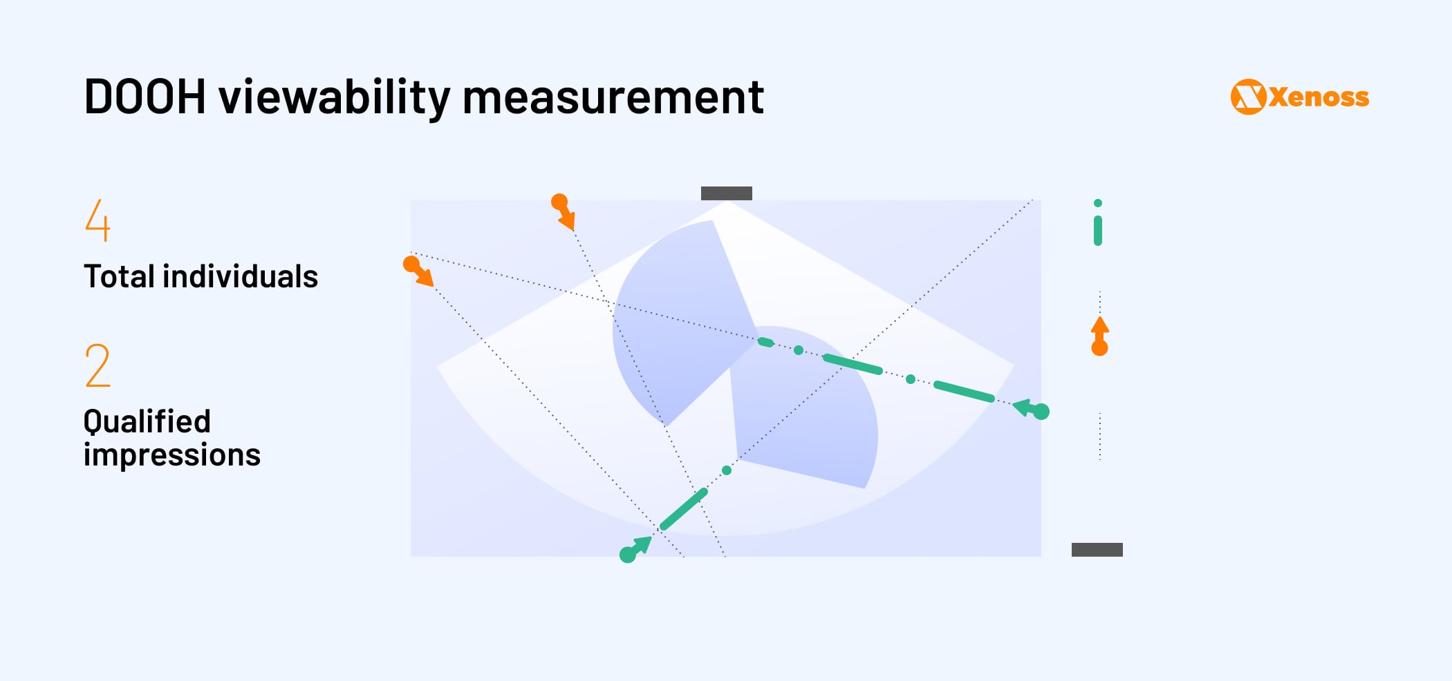 Measuring DOOH ad viewability- Xenoss blog