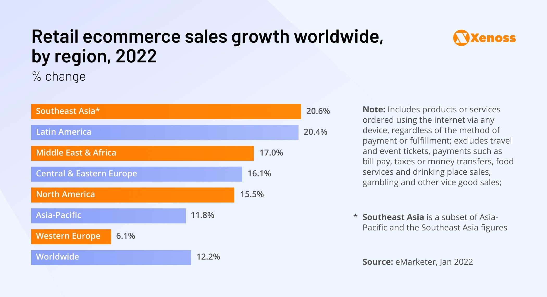 Retail ecommerce sales growth worldwide-Xenoss blog