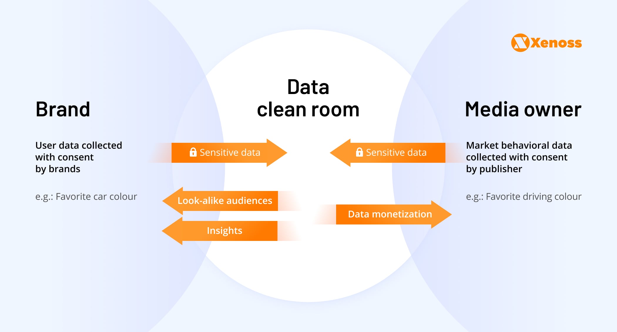 Data clean room - Xenoss blog - Cookieless Solutions
