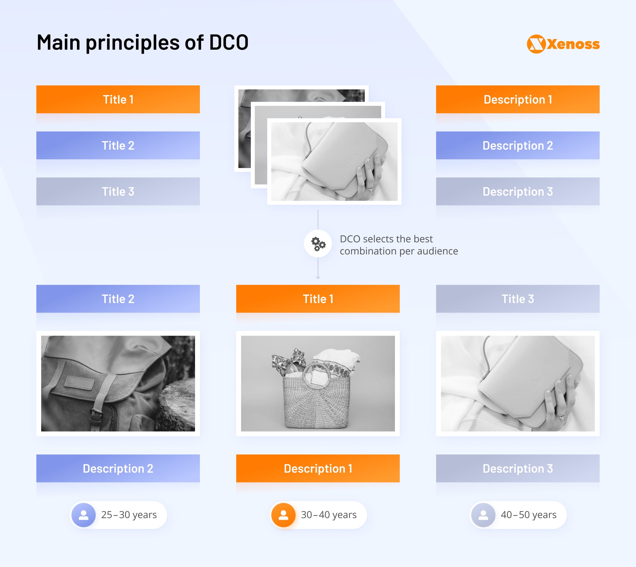 How DCO works - Xenoss blog - Dynamic Creative Optimization