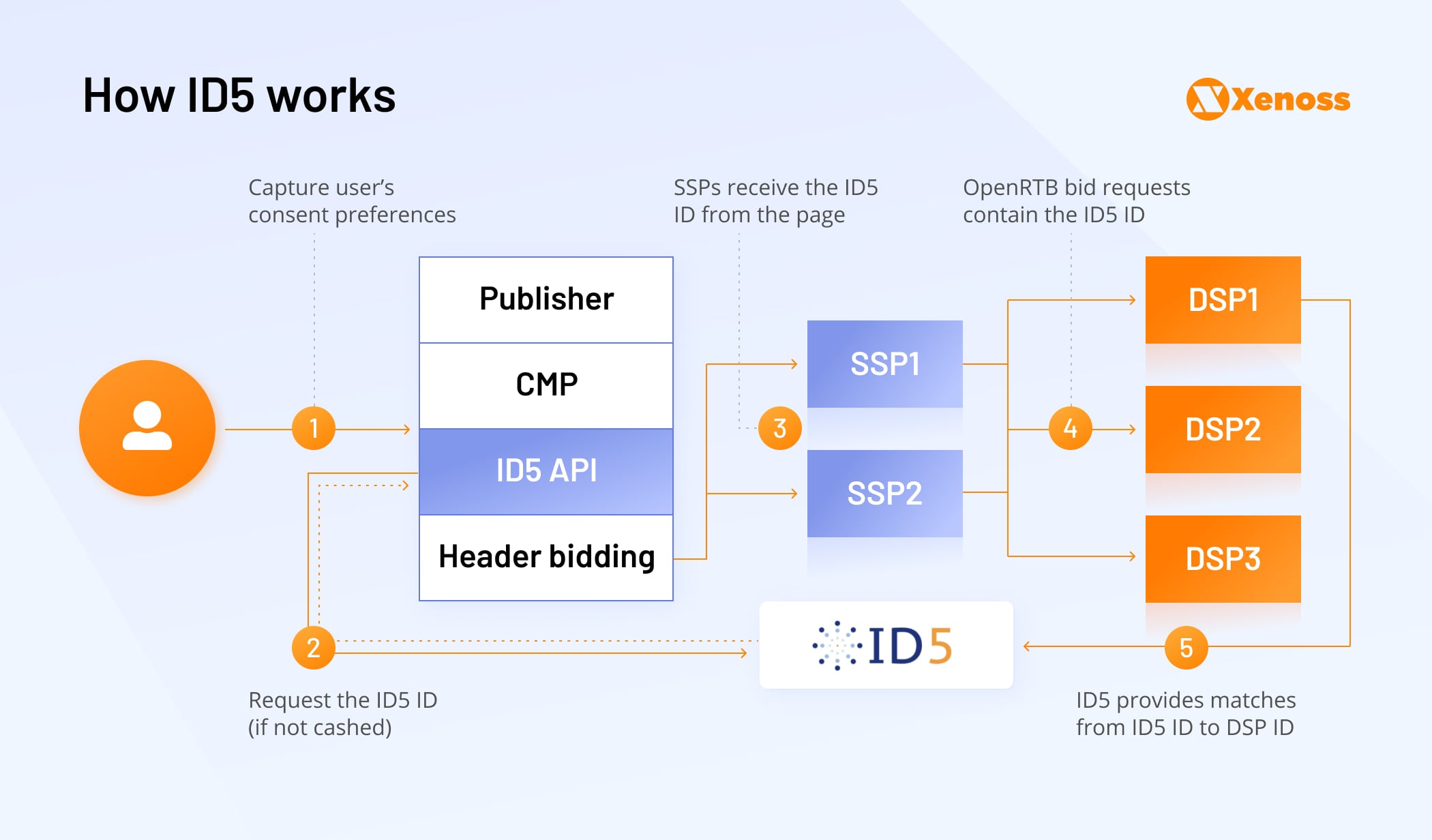 How ID5 Works - Xenoss blog - Cookieless Solutions