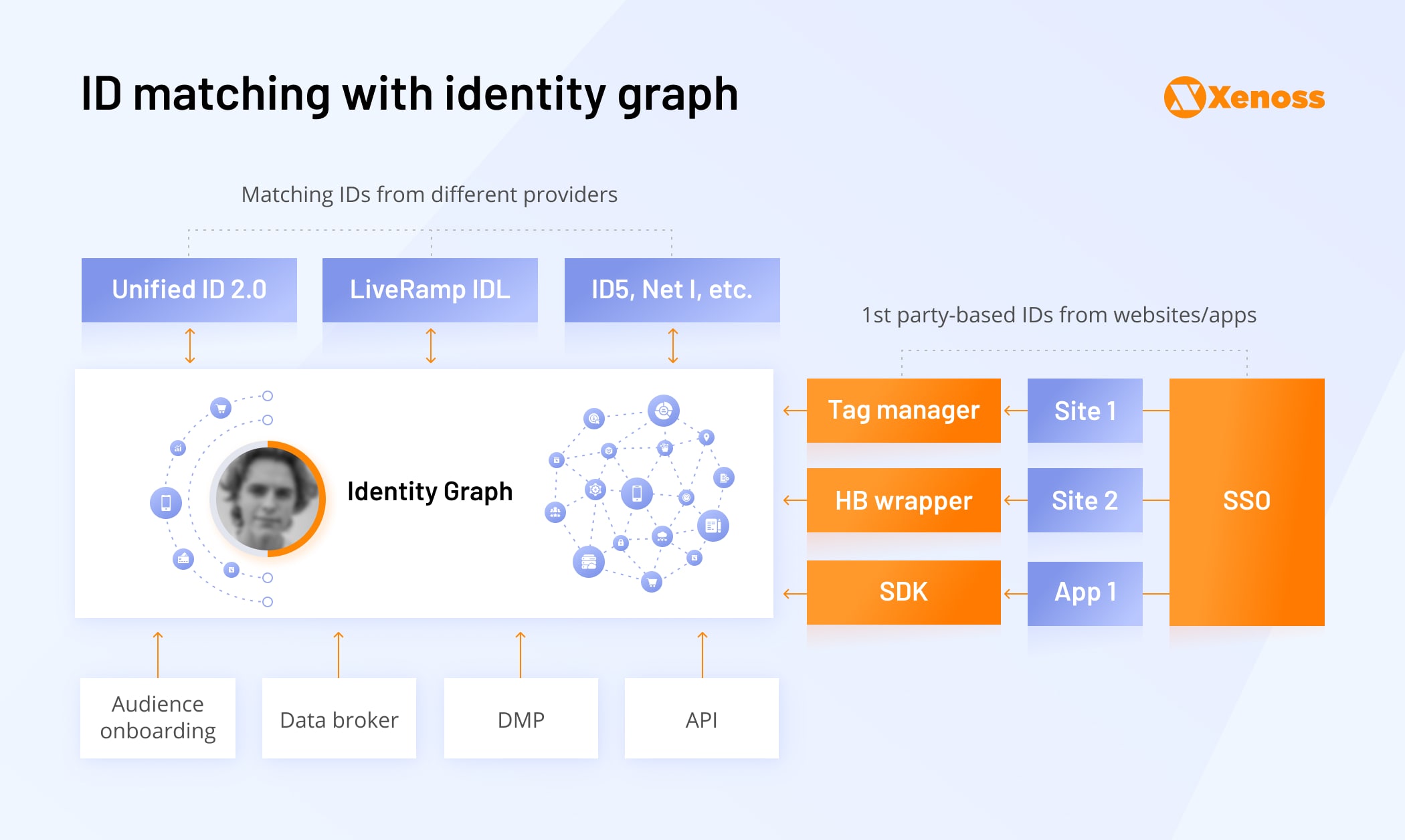 ID matching with identity graph - Xenoss blog - Cookieless Solutions