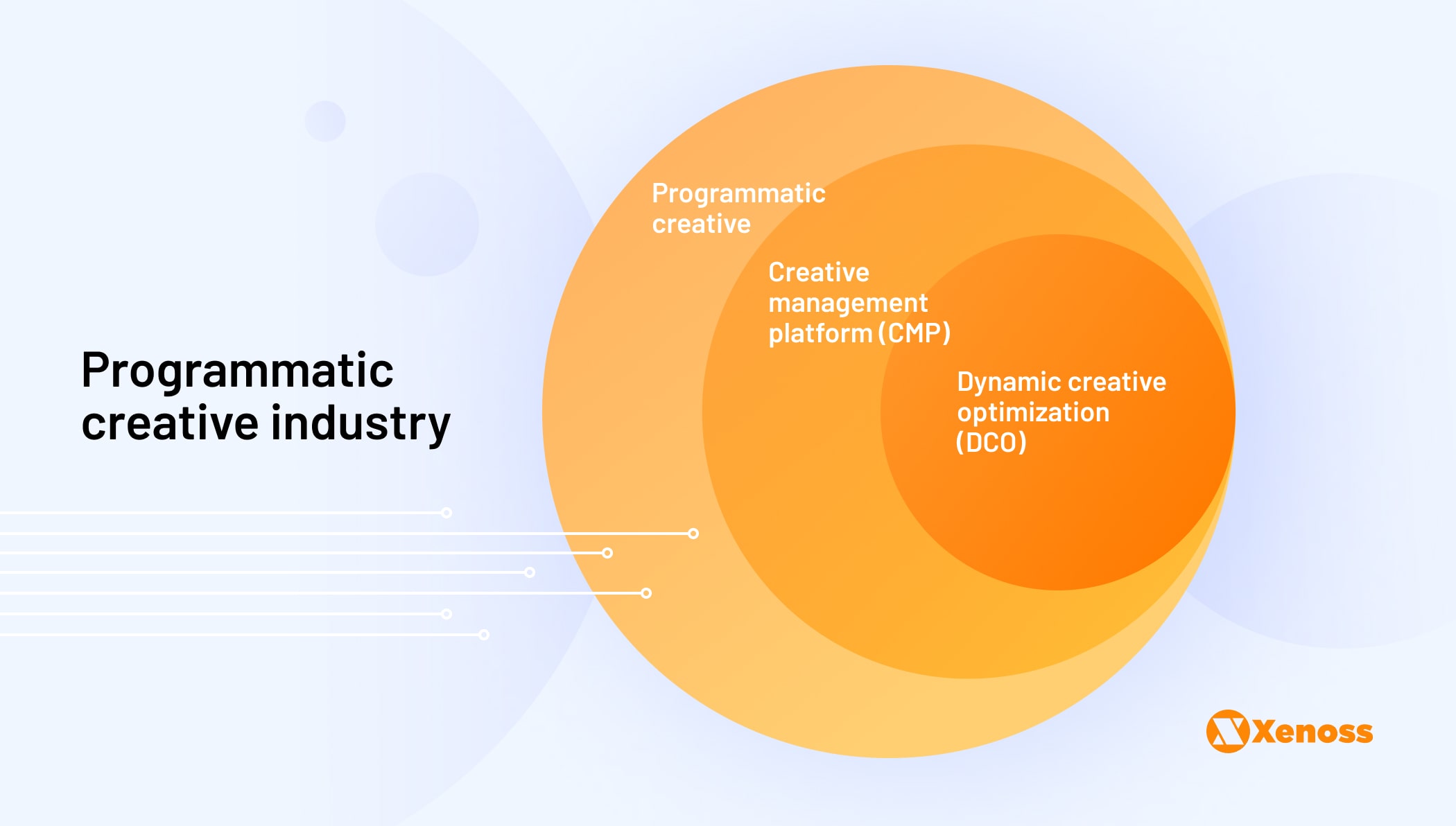 Programmatic creative industry - Xenoss blog - Dynamic Creative Optimization