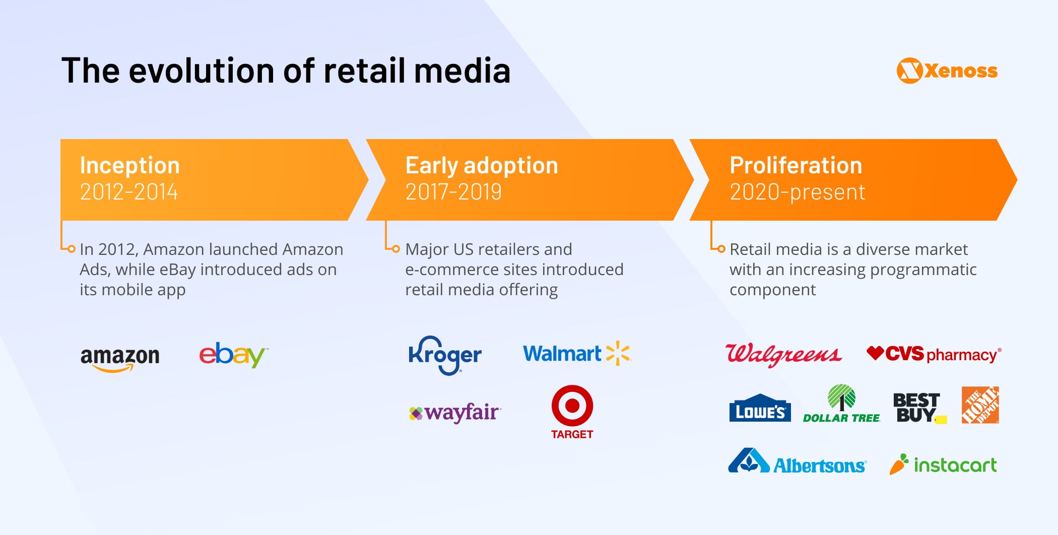 The evolution of retail media - Xenoss blog - AdTech trends