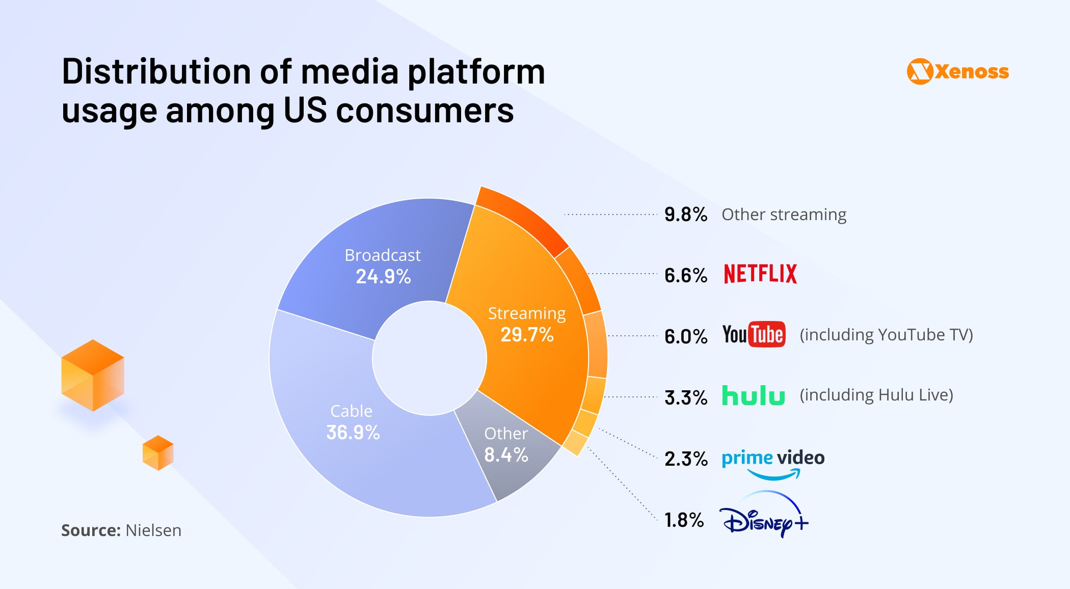 Distribution of media platform usage among US consumers-Xenoss blog