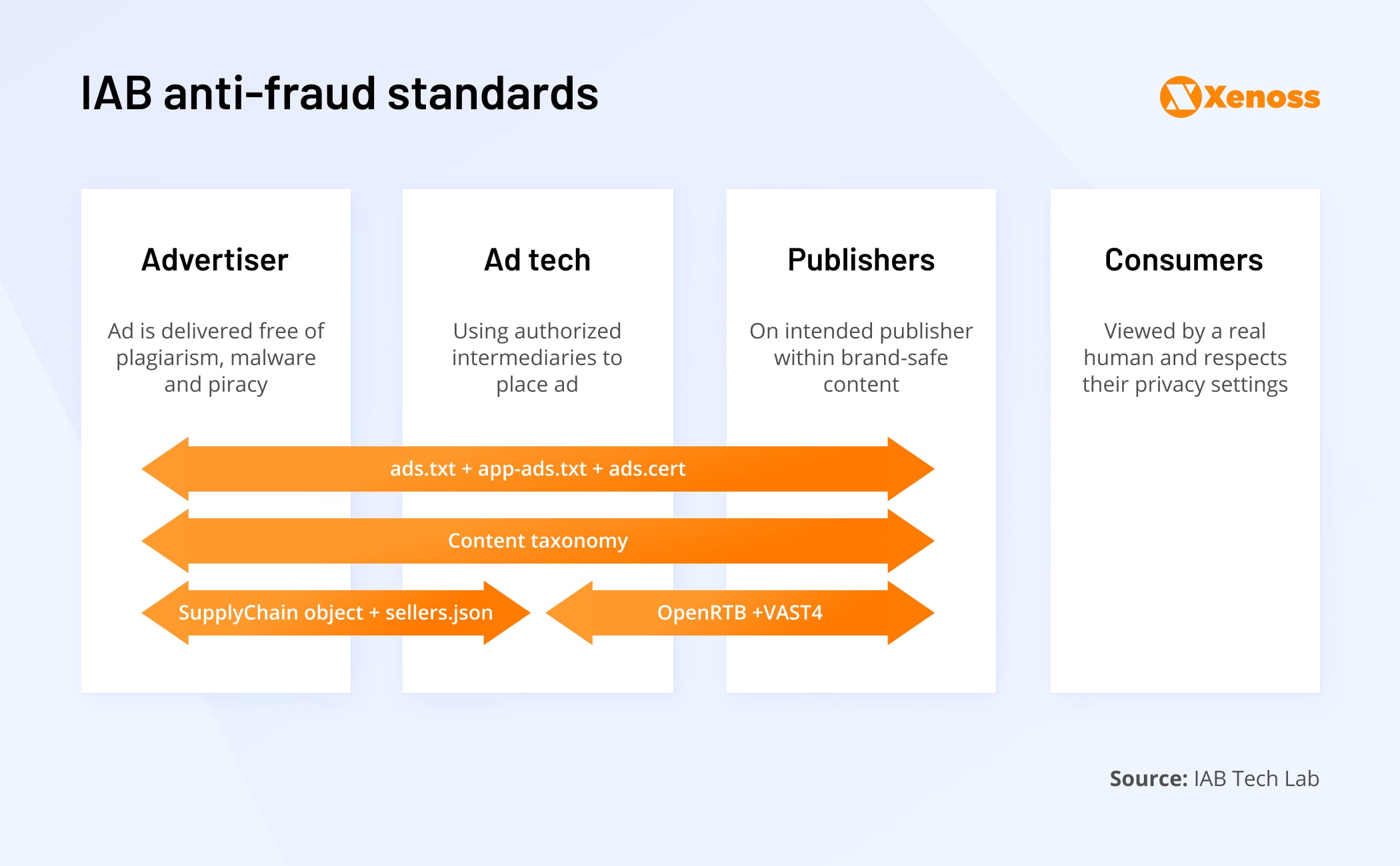 IAB anti-fraud standards - Xenoss blog - Building a Mobile SSP