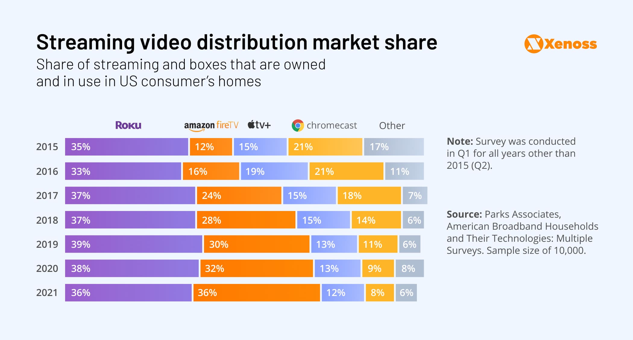 Streaming video distribution market share - Xenoss blog