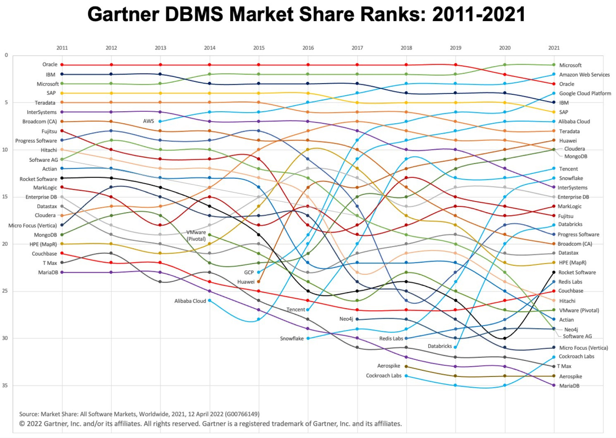 Gartner DMBS market share ranks-Xenoss blog