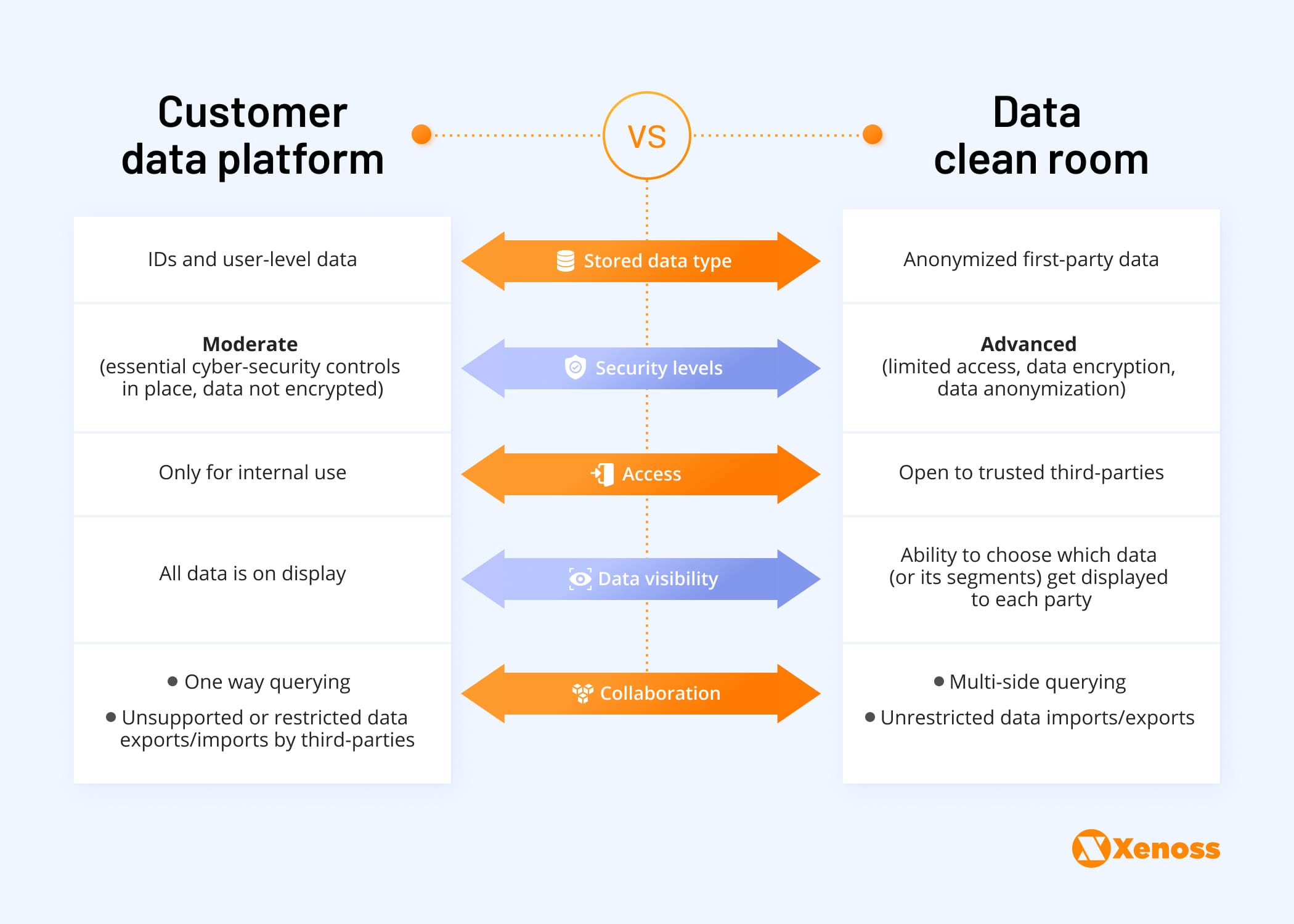 Customer data platform vs. Data clean room - Xenoss blog 
