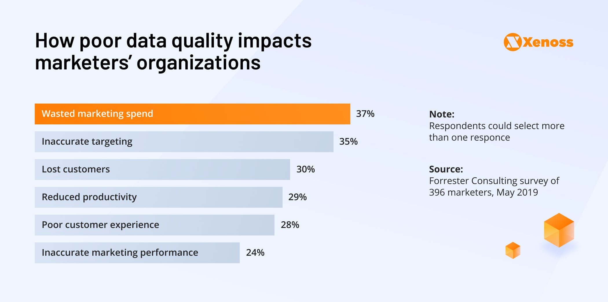 How poor data quality impacts marketers organizations-Xenoss blog