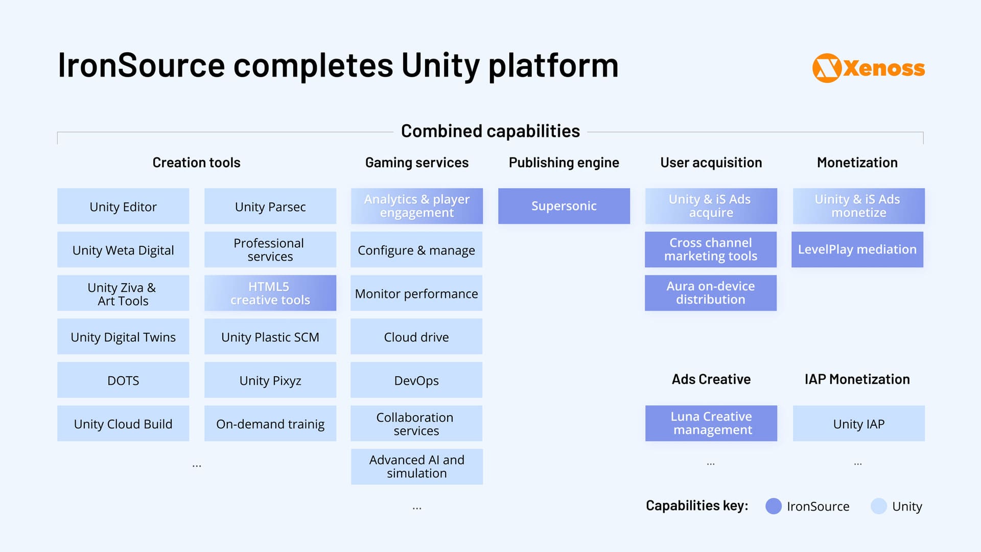 IronSource-completes-Unity-platform