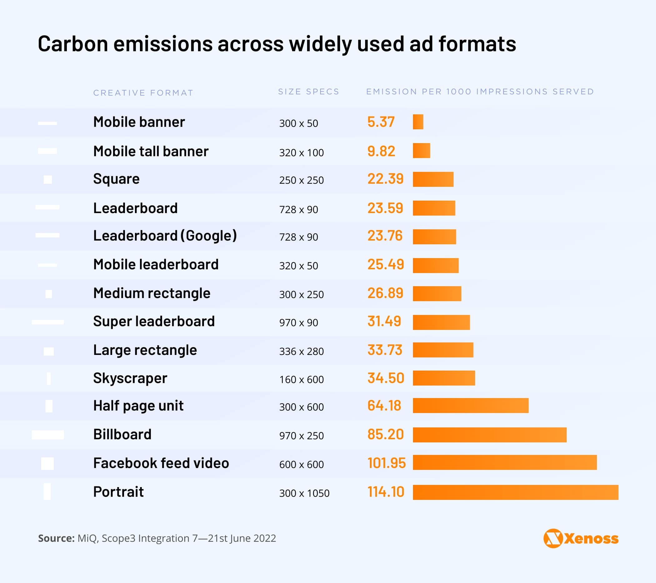 Carbon emissions generated across widely used ad formats | Xenoss Blog