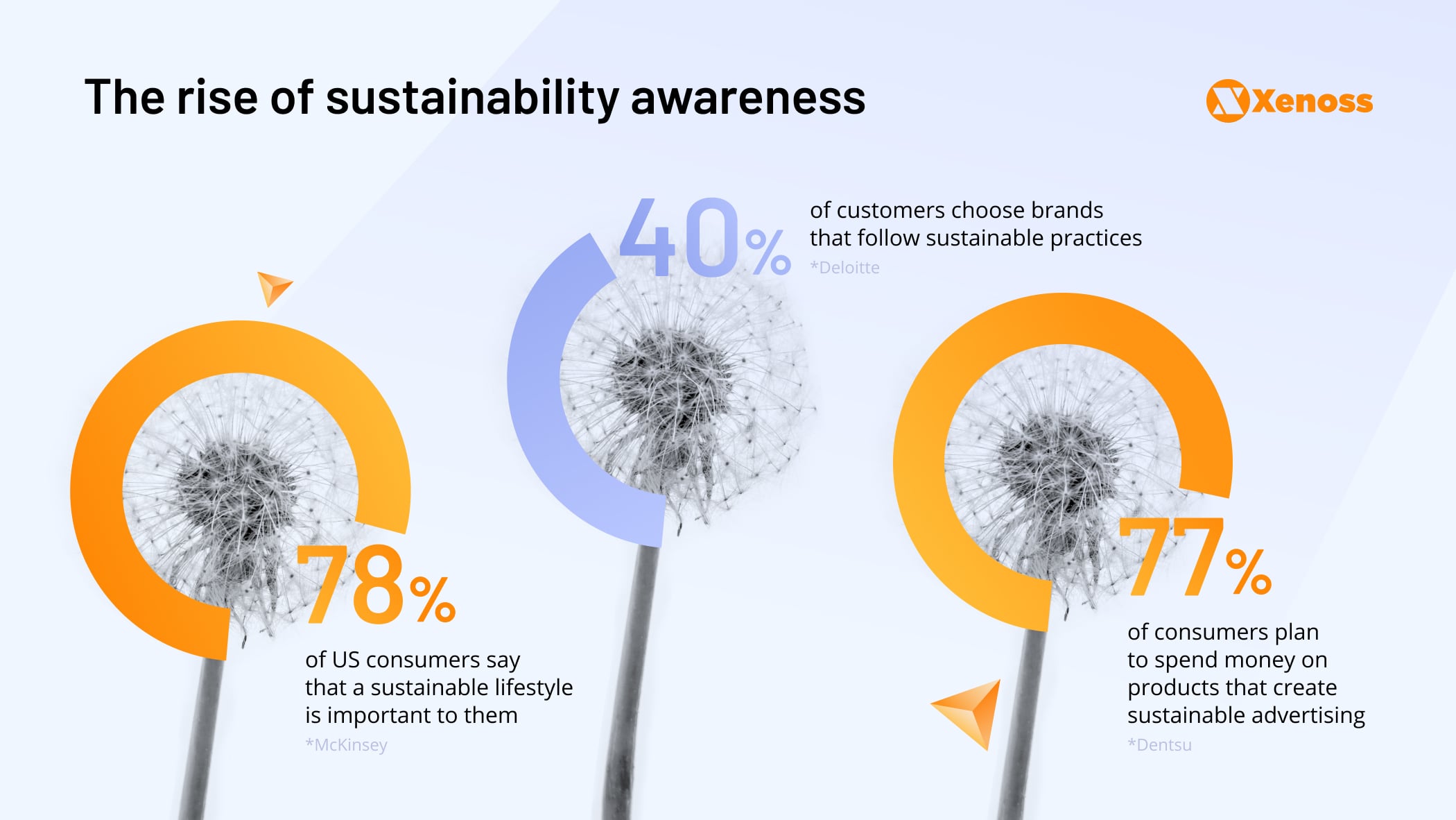The rise of consumer awareness about sustainability | Xenoss Blog