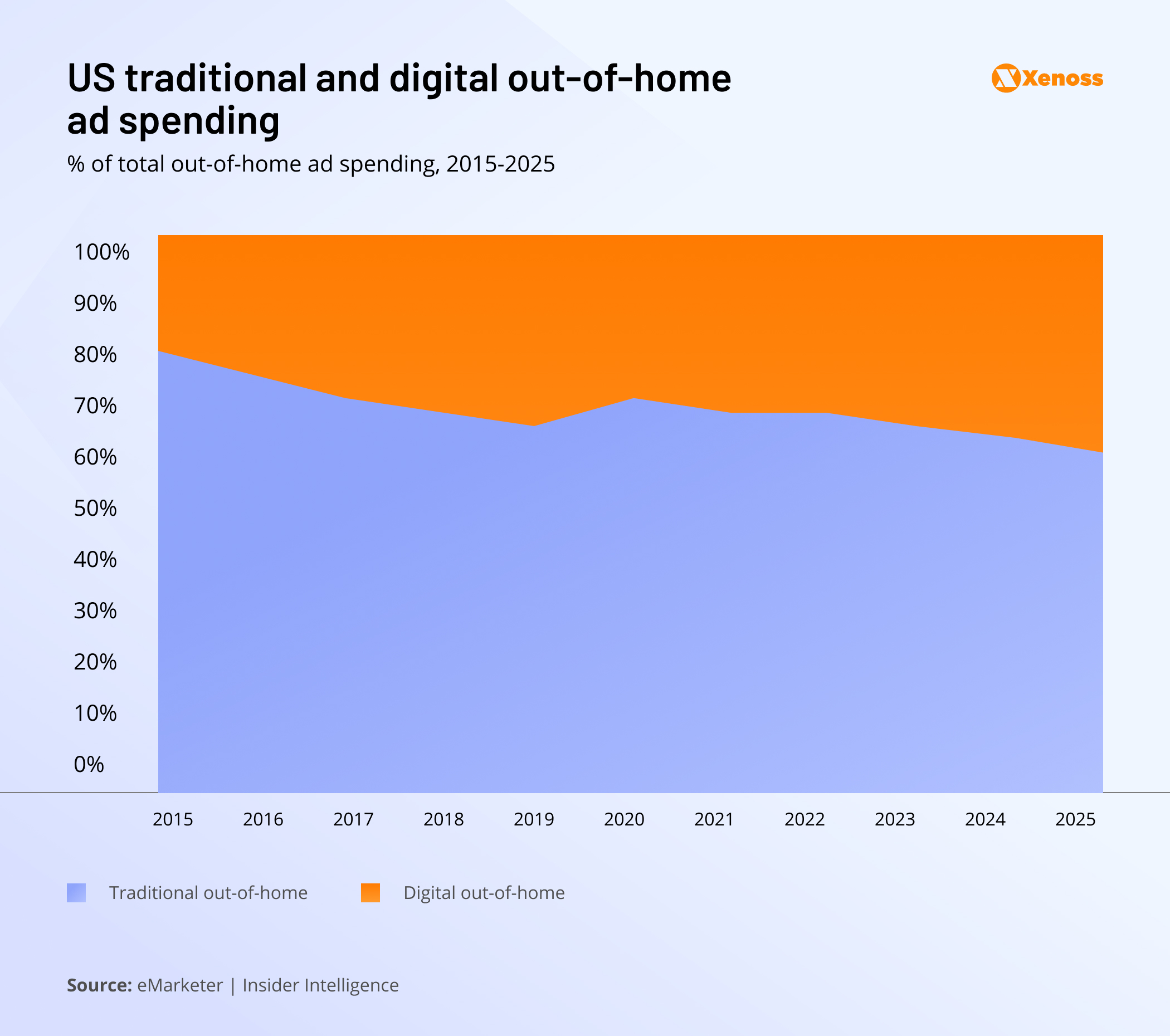 US traditional and digital out-of-home ad spending | Xenoss Blog