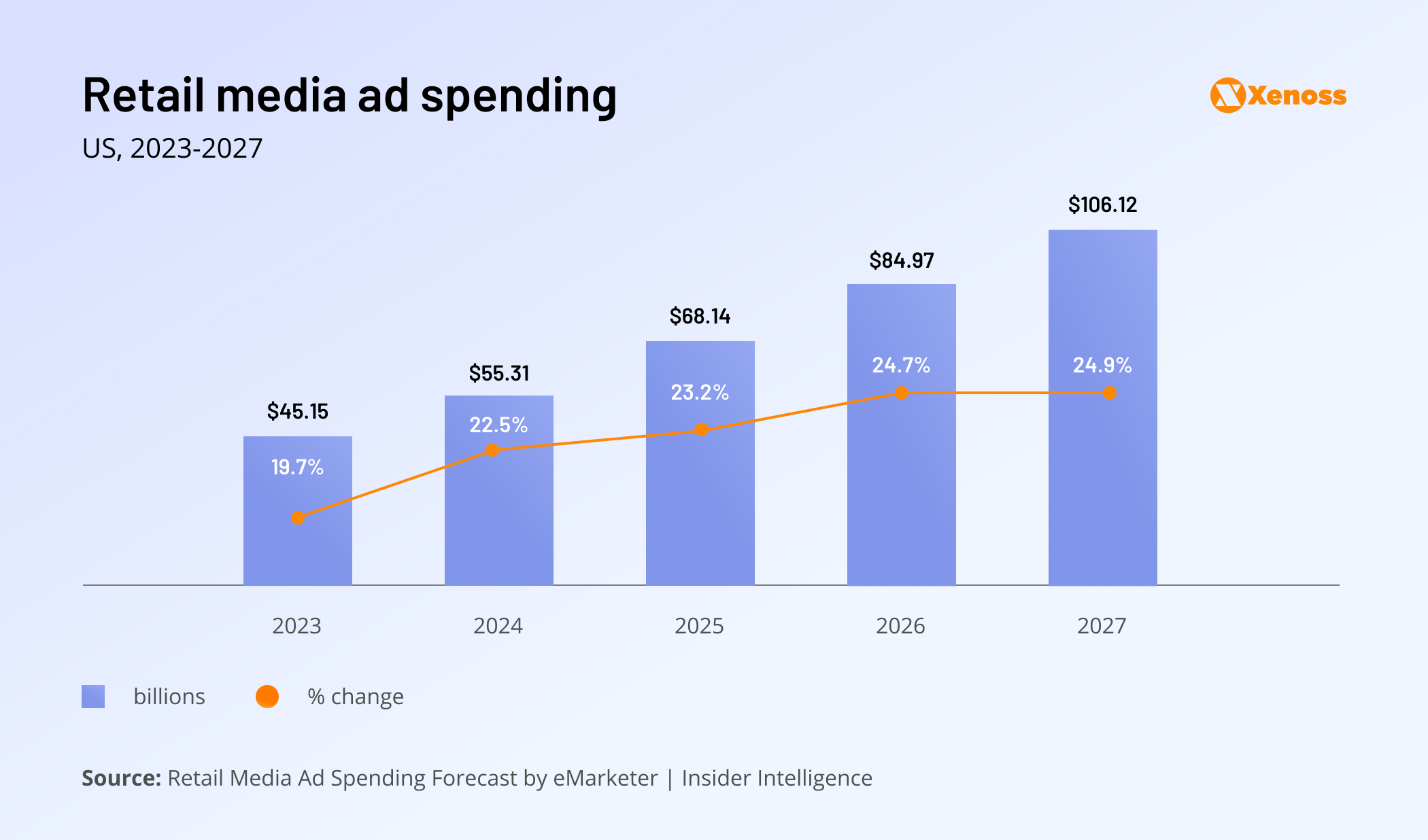 Estimated retail media ad budgets | Xenoss Blog
