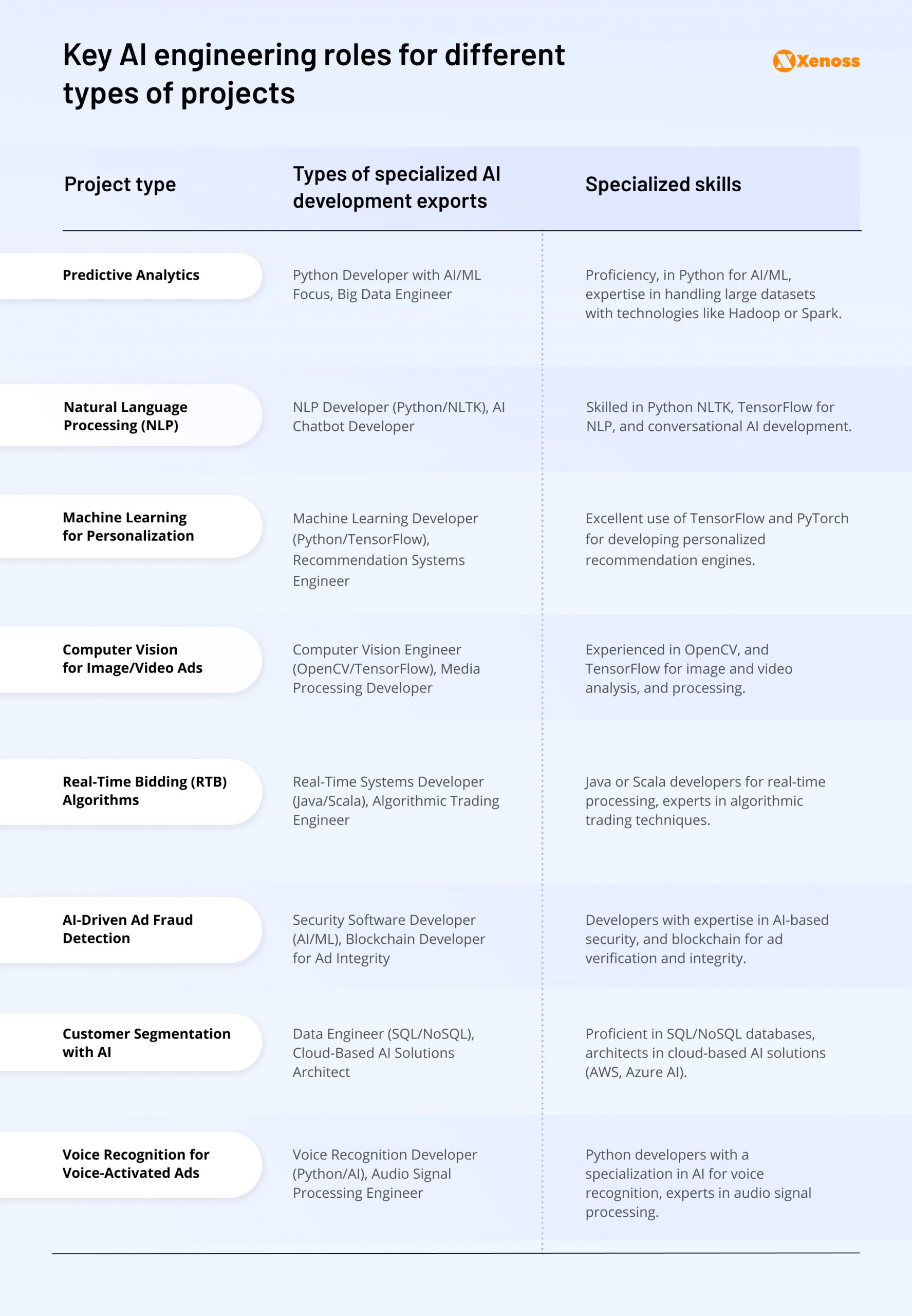 Table describing roles and relative specialized skills for different types of AI projects in MarTech and AdTech