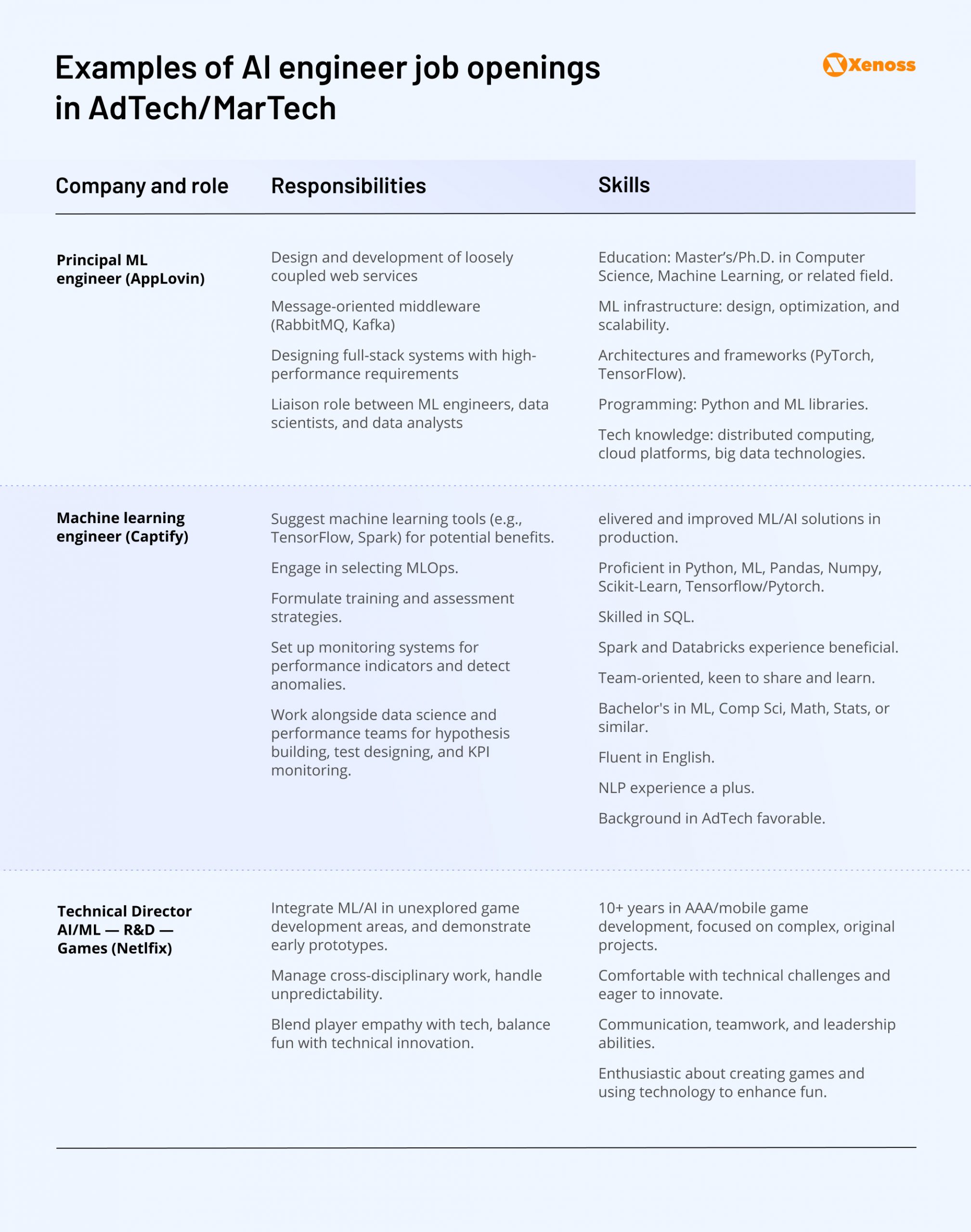 Table describing skills and responsibilities of AI engineers featured in job openings