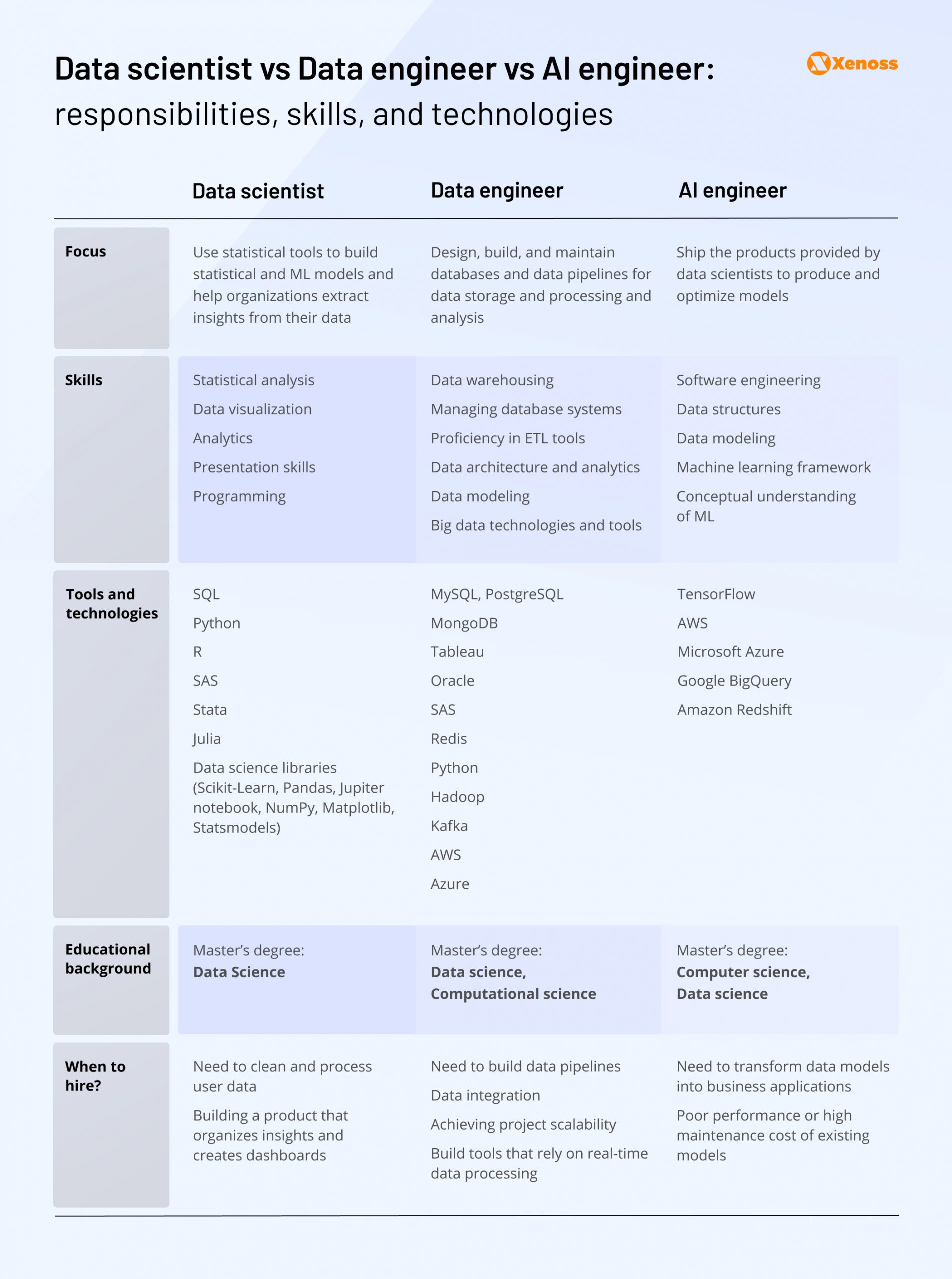 Table with a comparison of skills and responsibilities of a data scientist, data engineer, and AI engineer