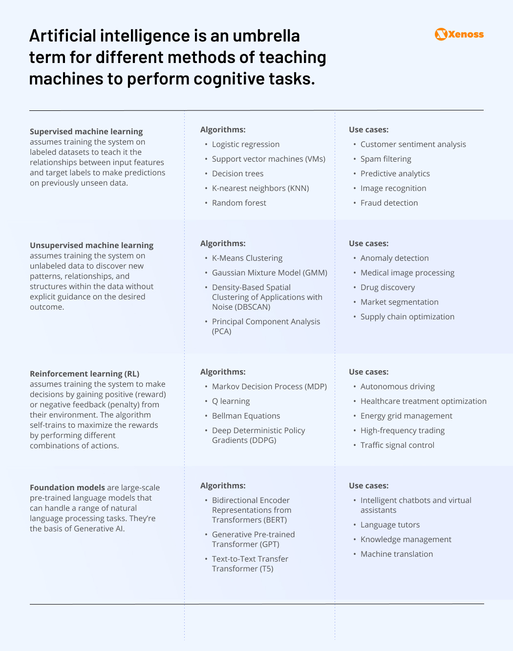 Overview of AI models, Al algorithms, and corresponding applications | Xenoss Blog