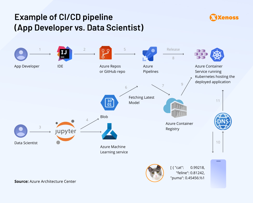 Example of CI/CD pipeline (App Developer vs. Data Scientist) | Xenoss Blog