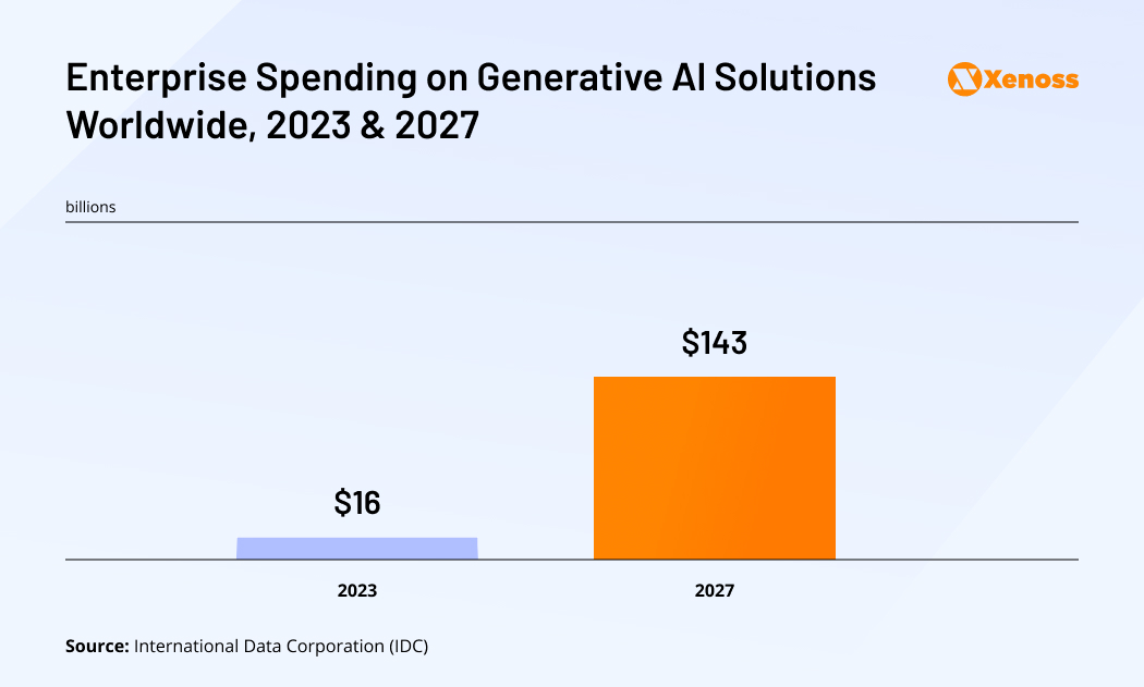 Chart of enterprise spending on generative AI investments, 2023 vs 2027 | Xenoss Blog