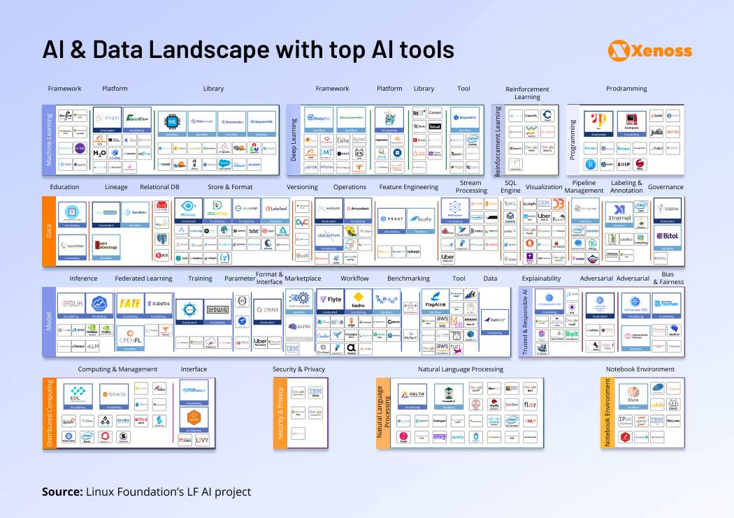 AI & Data Landscape with top AI tools