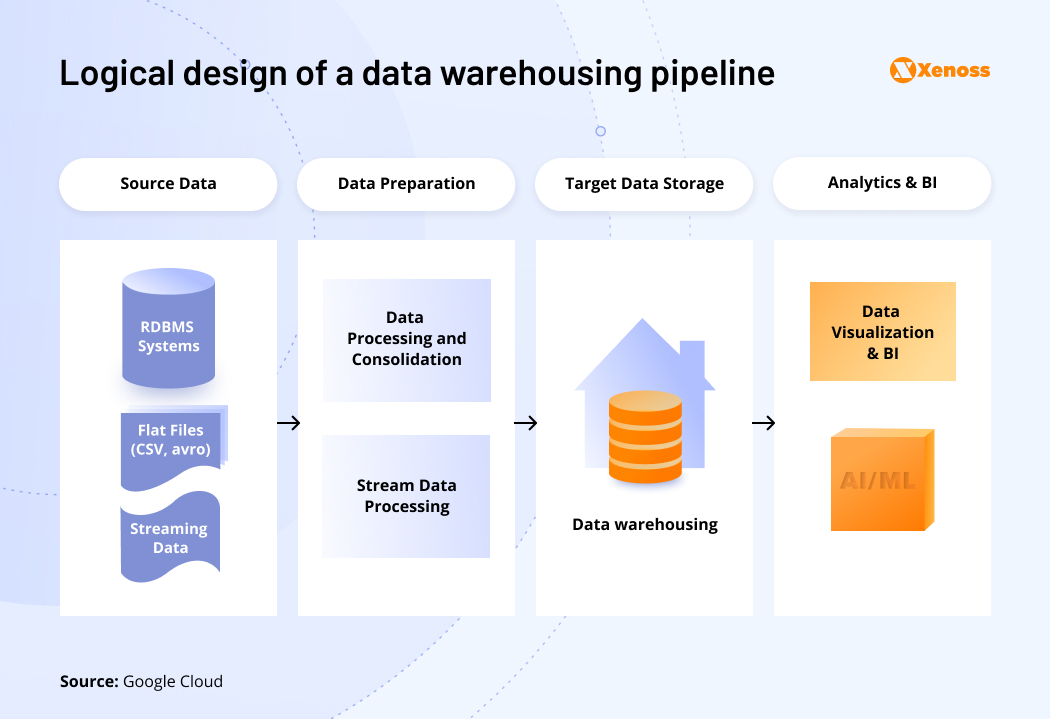 Example of data pipeline architecture for data warehousing | Xenoss Blog
