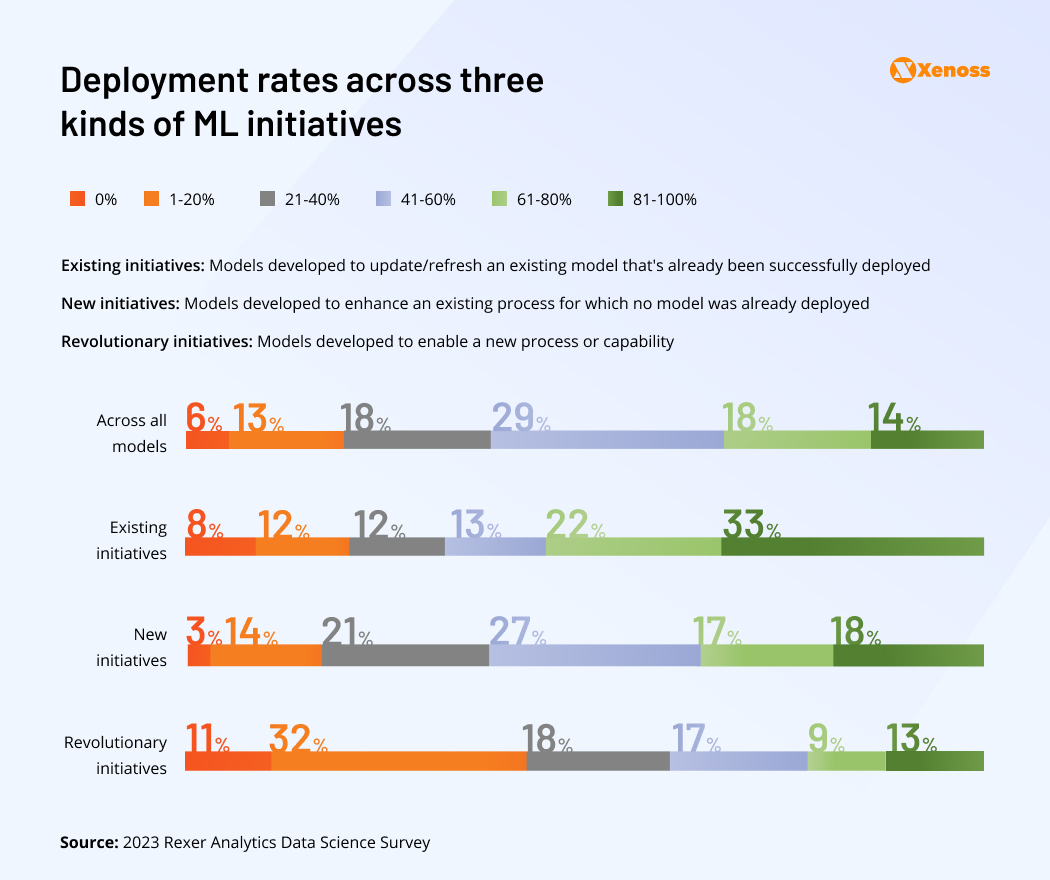 Graph comparing machine learning deployment rates, showing how many models fail in deployment | Xenoss Blog