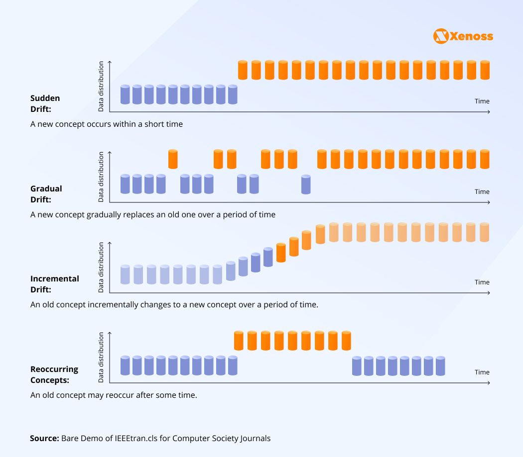 Key types of types of concept drift in ML | Xenoss Blog