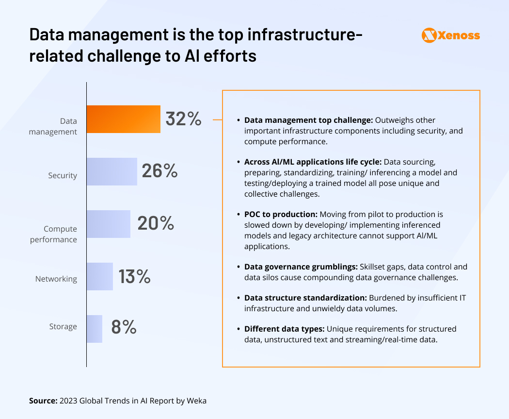 Chart highlighting data architectures and data management as the top challenges of AI/ML deployments | Xenoss Blog