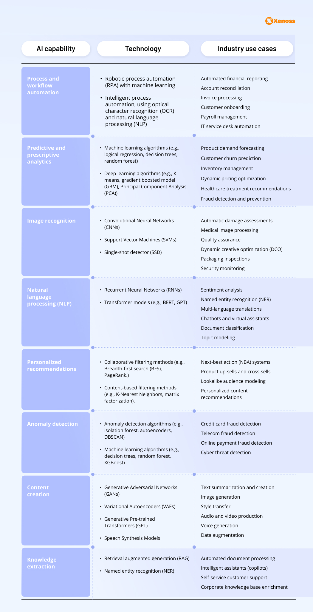 Overview of AI capabilities and use cases in business, detailing AI applications in various industries | Xenoss Blog