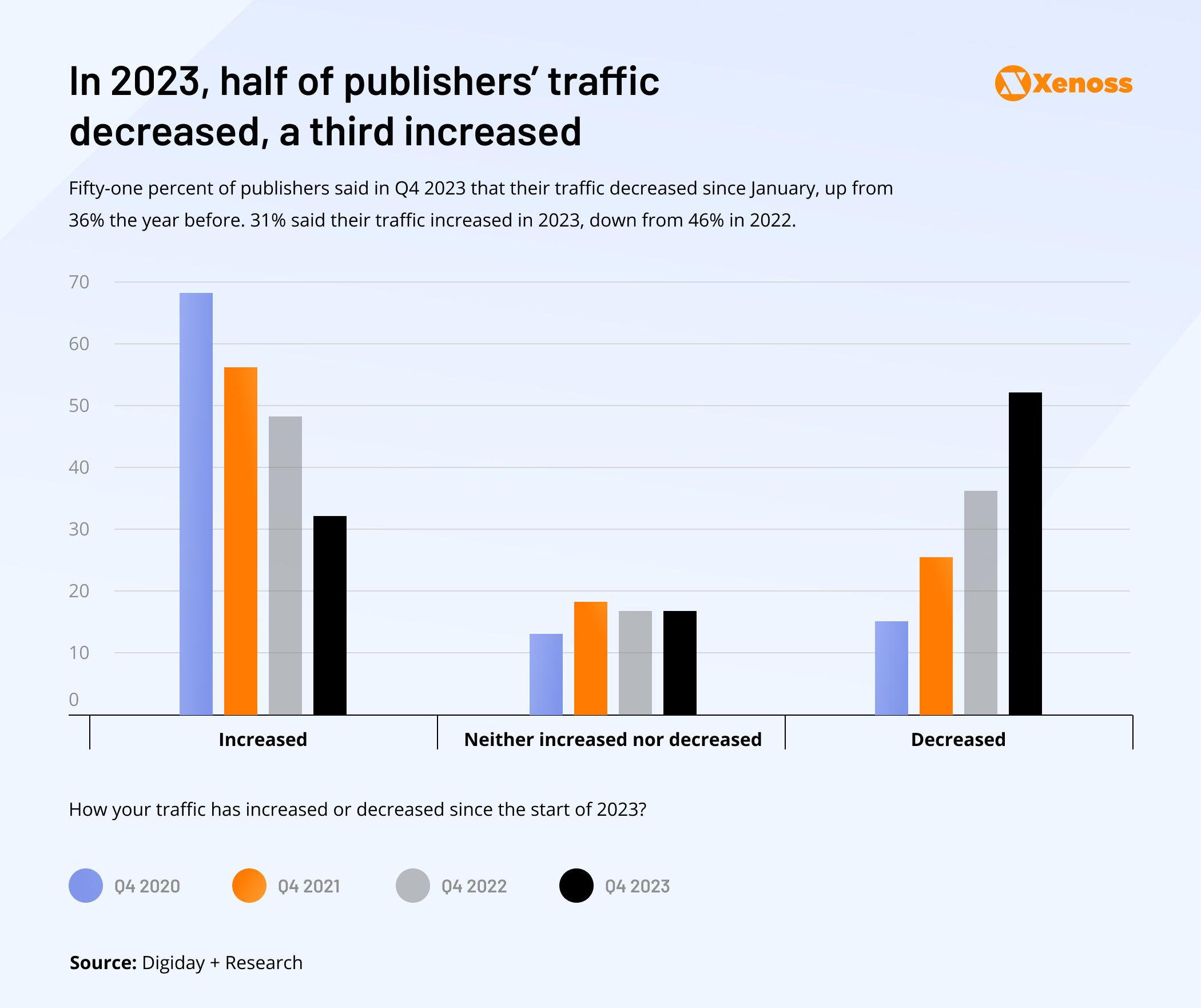 A graph showing the decrease in traffic to online media in 2023 potentially due to negative effects of AI