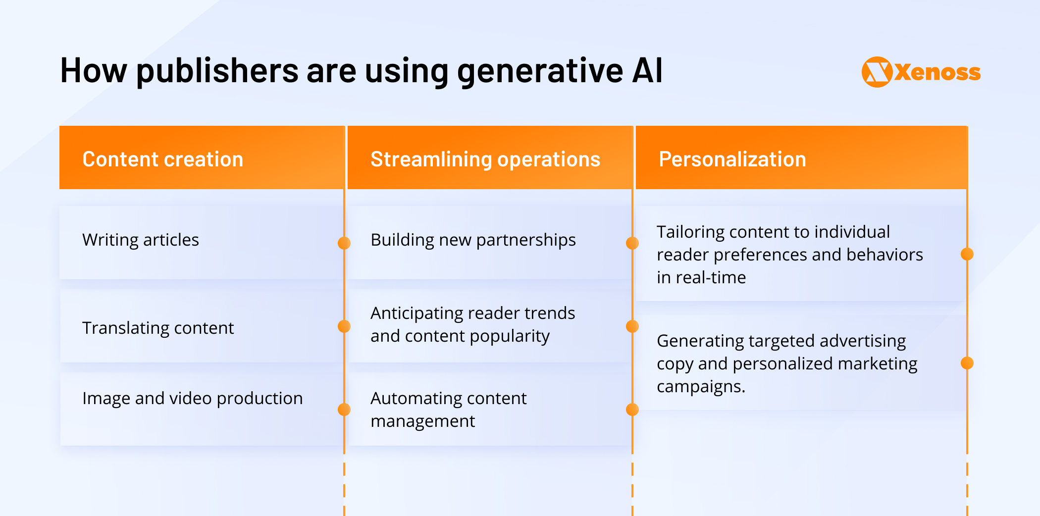Table featuring use cases of generative AI in media