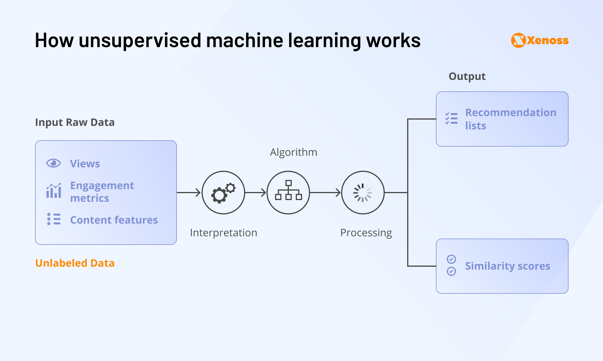 Approach to building ML models with unsupervised learning | Xenoss Blog