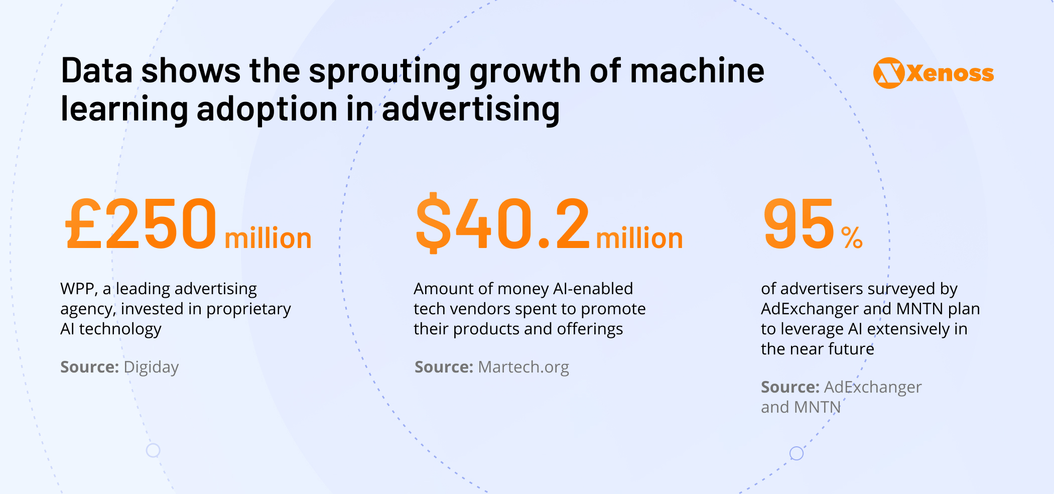 Infographic depicting the influence of AI and machine learning in AdTech innovation and marketing strategies