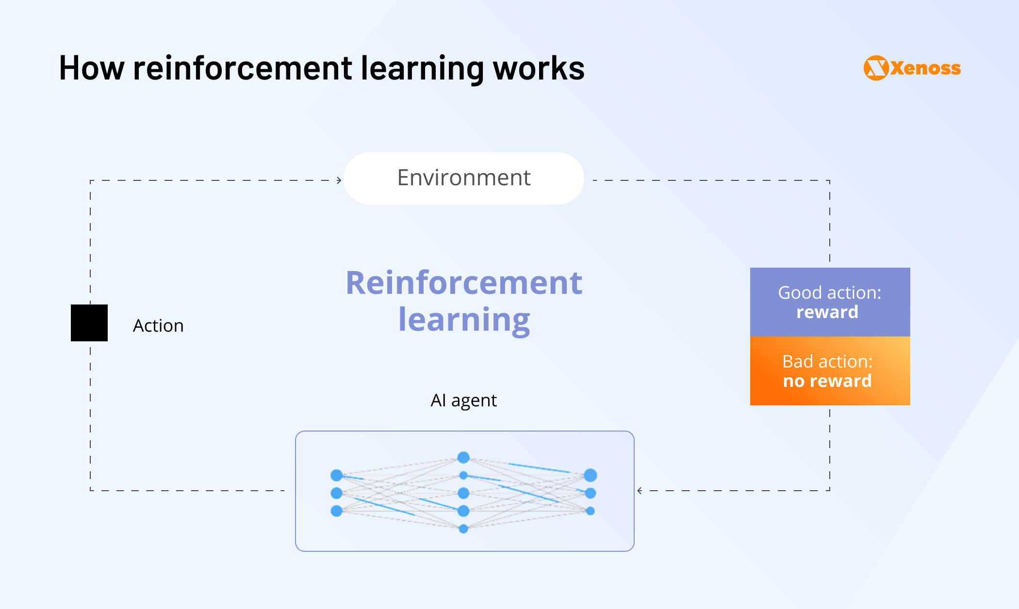 Graph illustrating the process of training a reinforcement learning algorithm | Xenoss Blog