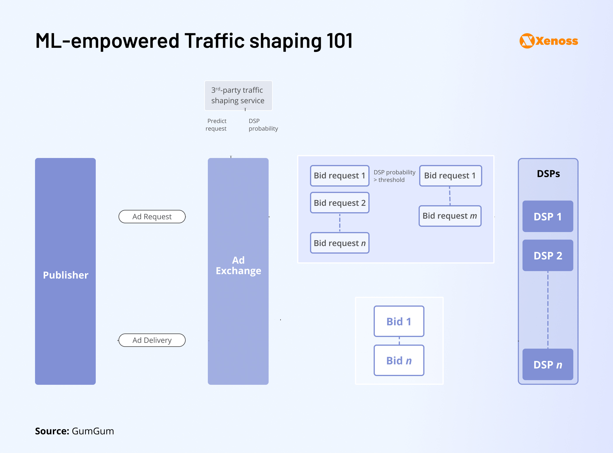 Use of machine learning for traffic shaping