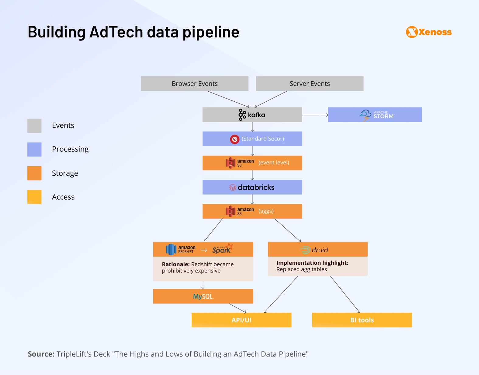 Final TripleLift’s architecture, after resolving scaling issues, replacing VoltDB and implementing Apache Airflow Final TripleLift’s architecture, after resolving scaling issues, replacing VoltDB and implementing Apache Airflow