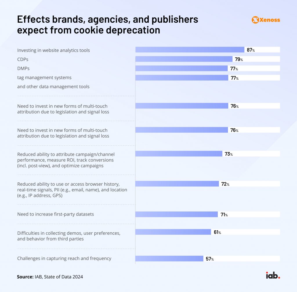 effects brands agencies and publishers expect from cookie deprecation 3 1