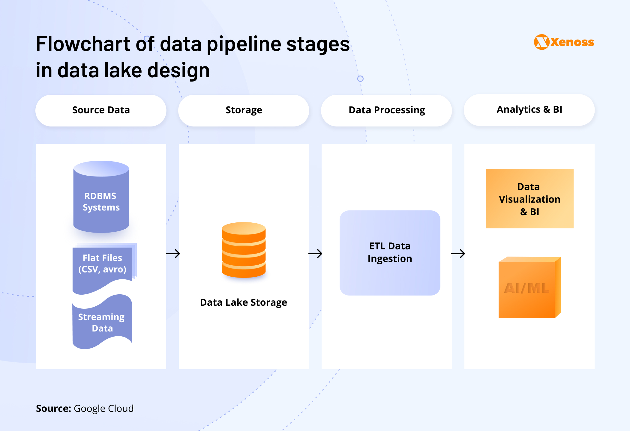 Flowchart of data pipeline stages in data lake design