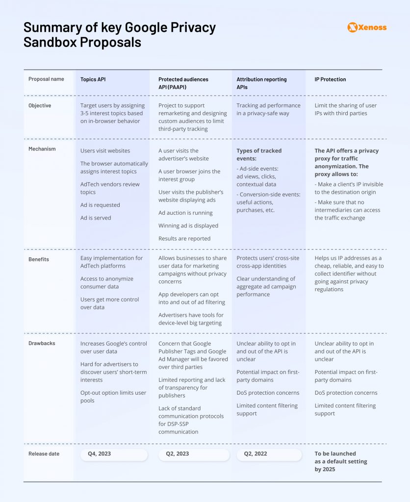 Table summarizing objectives, key features, pros, and cons of Google Privacy Sandbox proposals